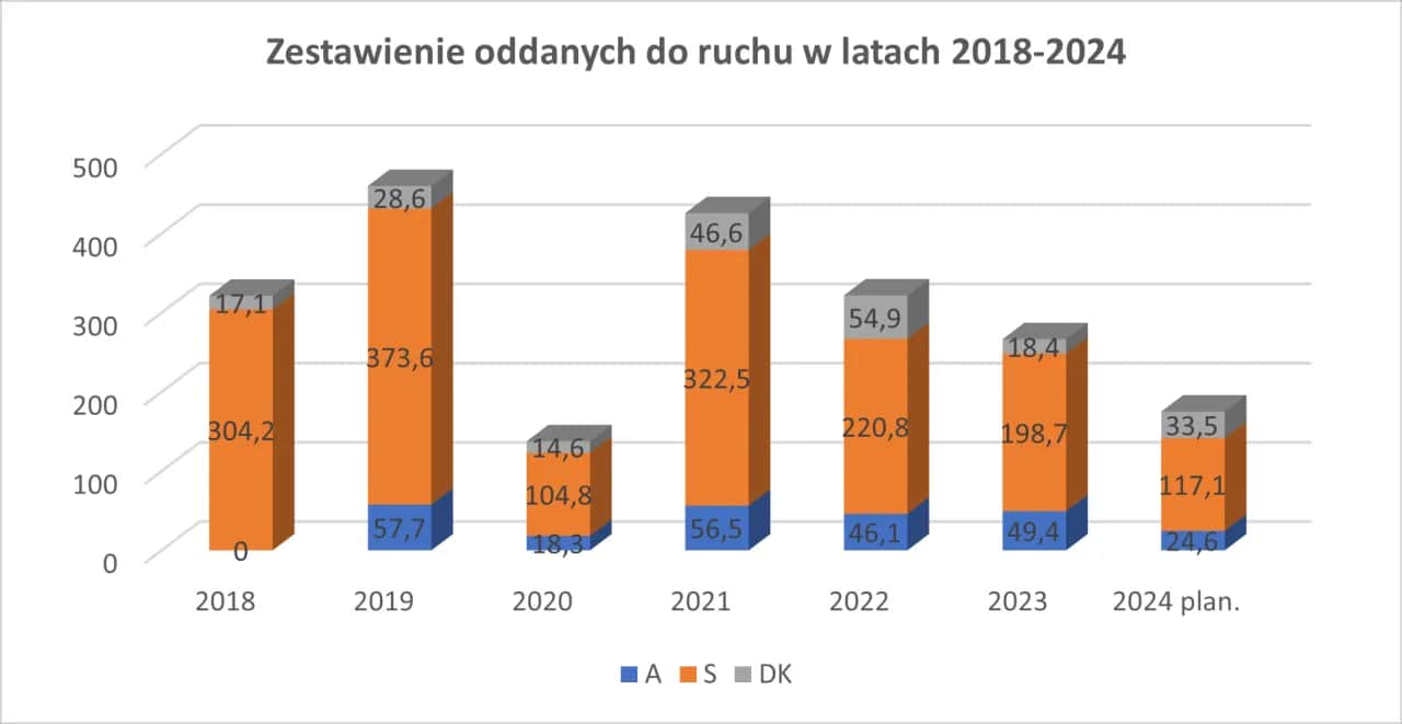 Ile km autostrad ma Polska? Aktualne dane i plany rozwoju